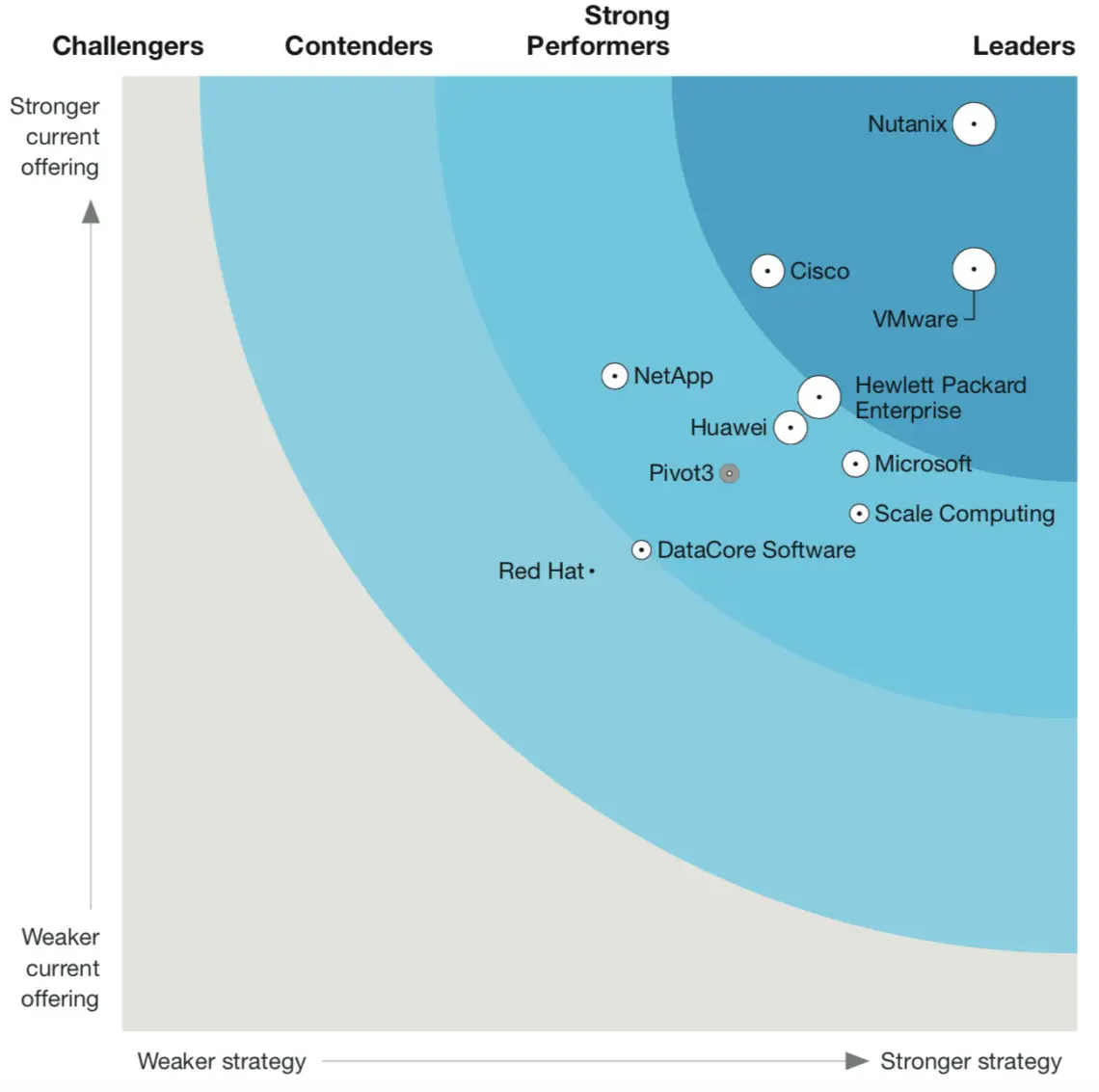 The Forrester Wave: Hyper-converged Infrastructure, Q3 2020