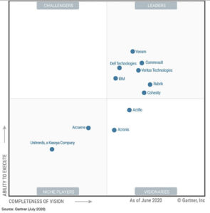 Gartner Magic Quadrant: Commvault ist zum 9. Mal ein Leader