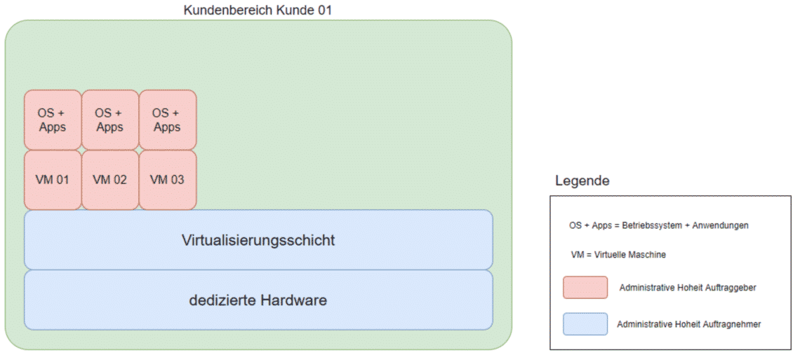 Mit der EDV-BV Exclusive Cloud erhalten Sie dedizierte Hardware auf basis von EDV-BV Cloud Nodes.