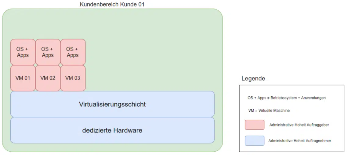 Mit der EDV-BV Exclusive Cloud erhalten Sie dedizierte Hardware auf basis von EDV-BV Cloud Nodes.